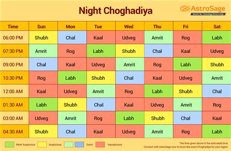 Choghadiya 2023 - As per vedic Indian astrology, Rahu Kalam or Rahu Kaal is a period which is considered inauspicious for any new venture. Major cities are listed below showing rahu kaal today. Scroll down to change city / date & find rahu kalam for any day.. Find muhurat timings, using shubh muhurat & choghadiya calculator.. Rahu Kaal North India - Monday, …